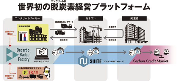 aNET ZEROイニシアティブによる脱炭素経営プラットフォームの概念図