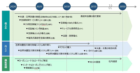 ロードマップの事例 実現性の高い計画を提示