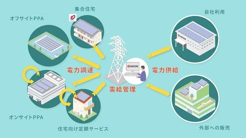 再エネ電力供給ビジネスのスキーム図（出所：京セラ）