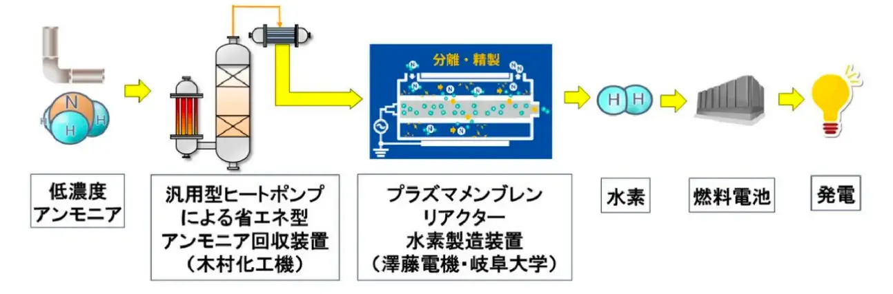 実証試験装置の全体フロー（出所：木村化工機）