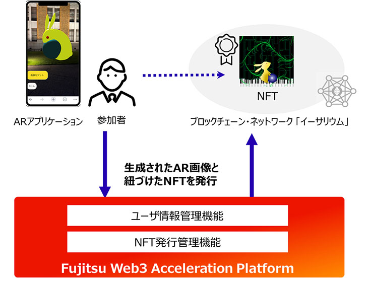 NFT発行のイメージ（出所：富士通）