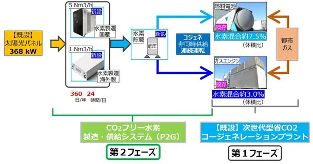 プロジェクトの概要（出所：安藤ハザマ）