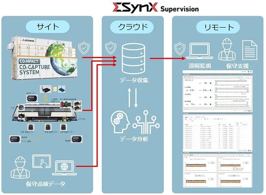 小型CO2回収装置や交通システムからの各種データをリアルタイムに収集、 設備の状態を分析・診断(出所:三菱重工)