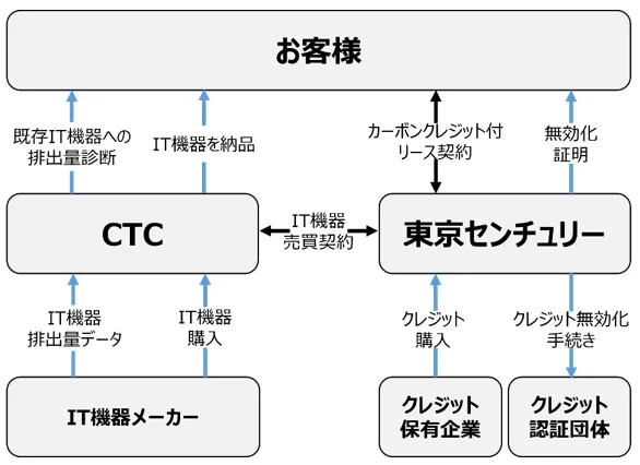 (出所:伊藤忠テクノソリューション)