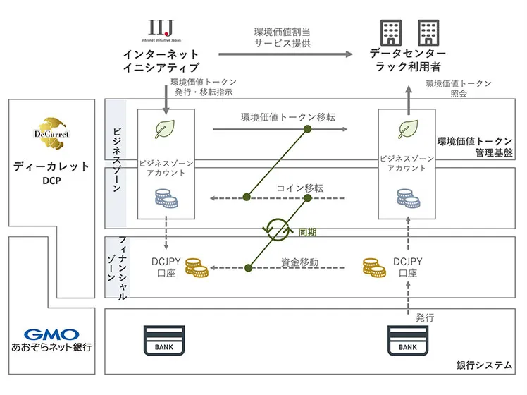 ネットワーク上の資金の流れ（出所：ディーカレットDCP）