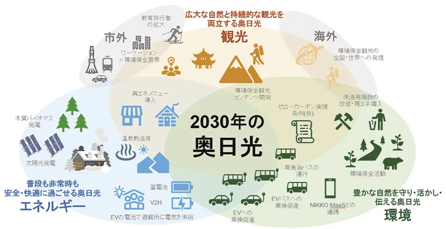 2030年奥日光エリアが目指す『環境』と『観光』、『エネルギー』が共存する街の概念図