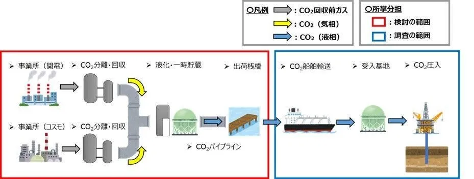 CO2の回収・貯蔵・出荷に関する検討・調査のイメージ図（出所：コスモエネルギーHD・関西電力）