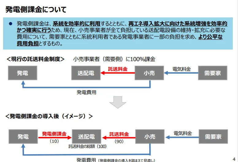 発電側課金について（出所：電力・ガス取引監視等委員会制度設計専門会合）