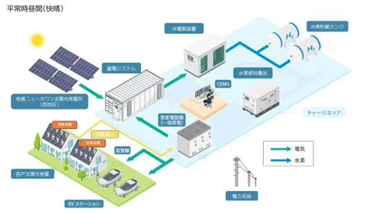 マイクログリッド事業および水素利活用事業のイメージ図（出所：IHI）