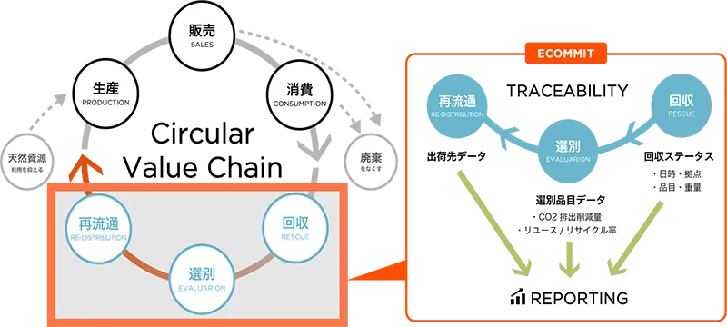 ecommitの事業概要（出所：ecommit）