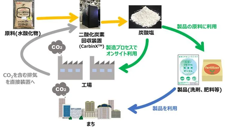 サービスによるカーボンリサイクルのイメージ（出所：東京ガス）