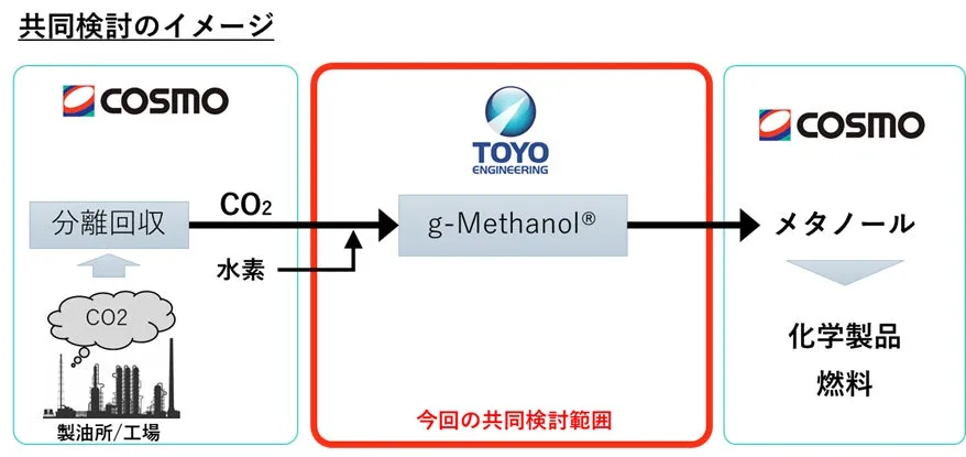「g-Methanol（R）」活用のスキーム図（出所：コスモエネルギーホールディングス）