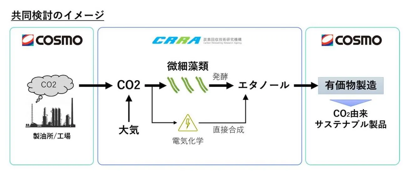 共同検討のイメージ(出所:コスモエネルギーホールディングス)