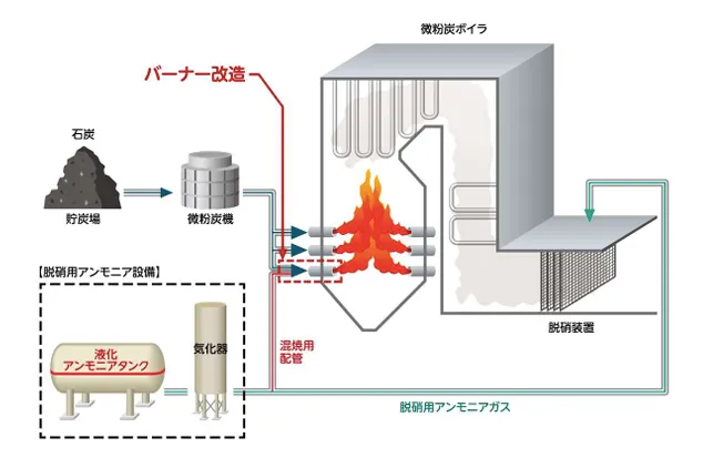 「松浦発電所2号機」アンモニア混焼設備概略図（出所：九州電力）