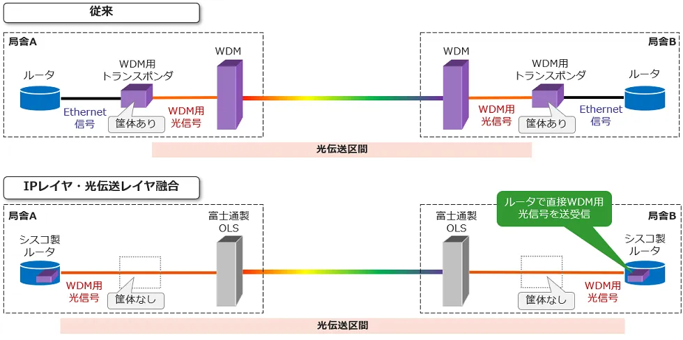 従来構成とIPレイヤー・光伝送レイヤー融合構成との違い（出所：KDDI）