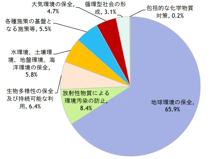 2024年度環境保全経費構成比（施策体系別）（出所：環境省）