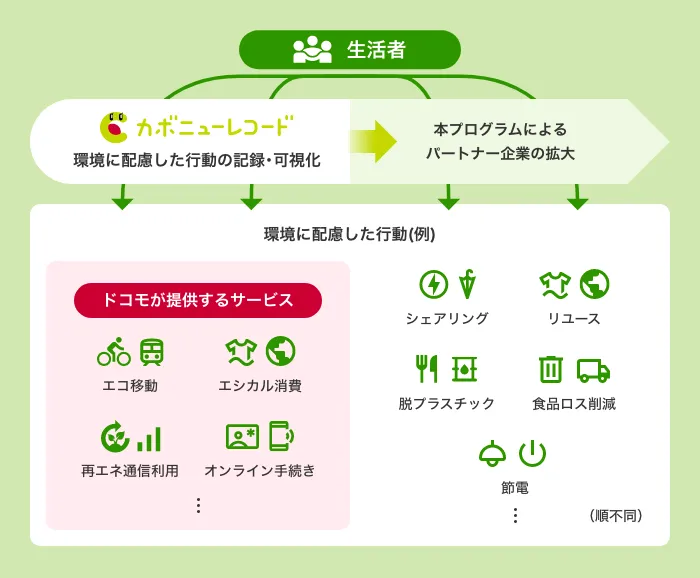 （出所：NTTドコモ）