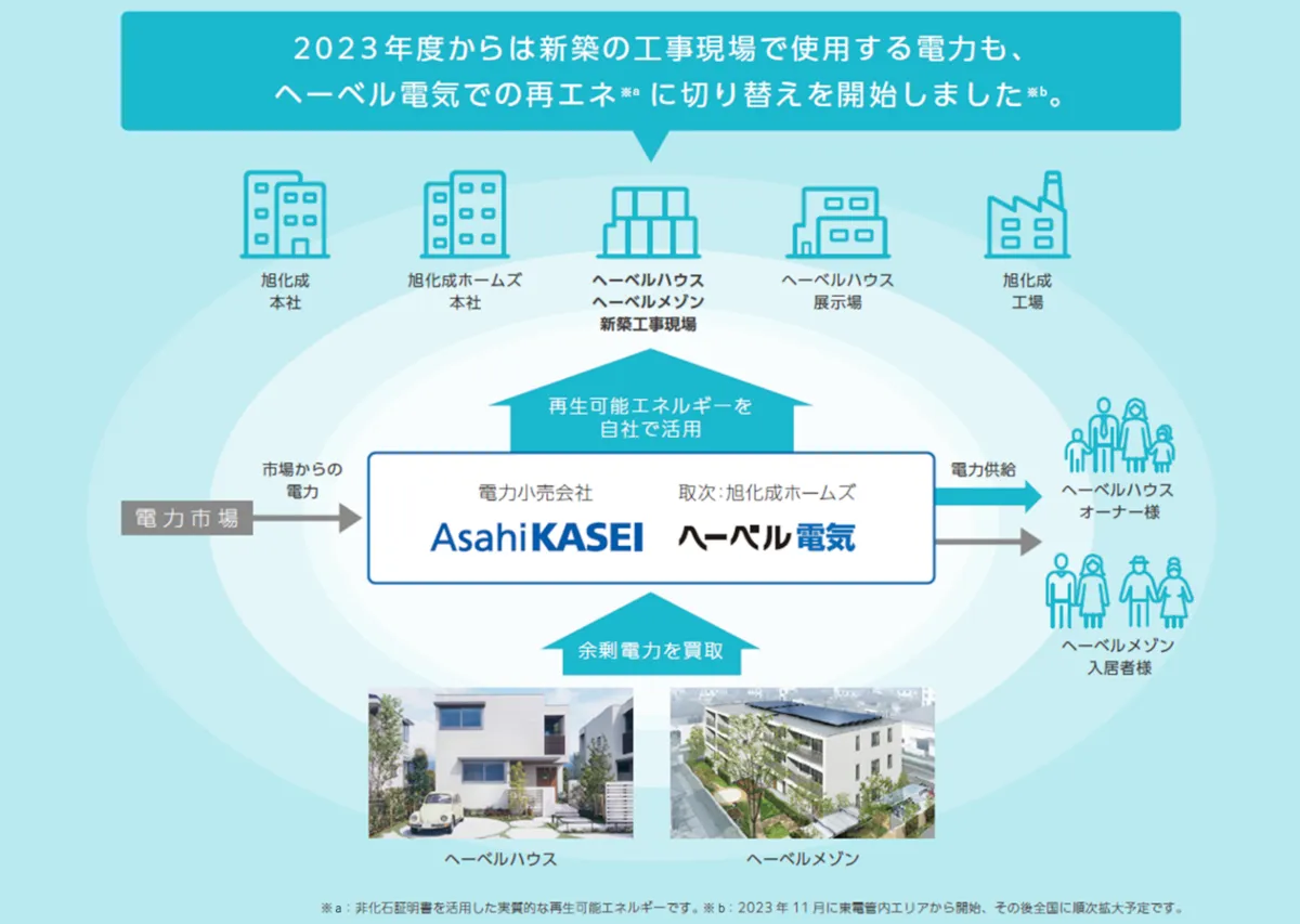 「ヘーベル電気」による電力売買イメージ図(出所:旭化成ホームズ)