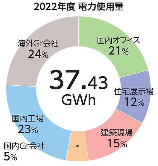 2022年度電気使用量（出所：旭化成ホームズ）