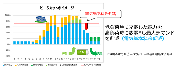 ピークカットにより電気料金を低減できる