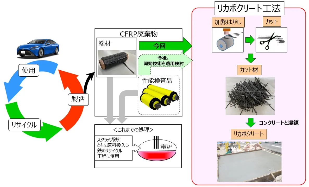 資源循環と開発技術の概要【出所：大林組】