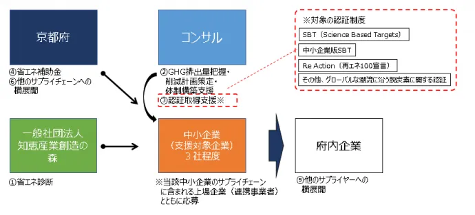 事業概要図（出所：京都府）