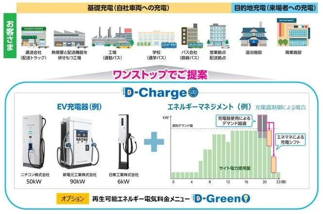「D-Charge」サービス概要イメージ（出所：大阪ガス）