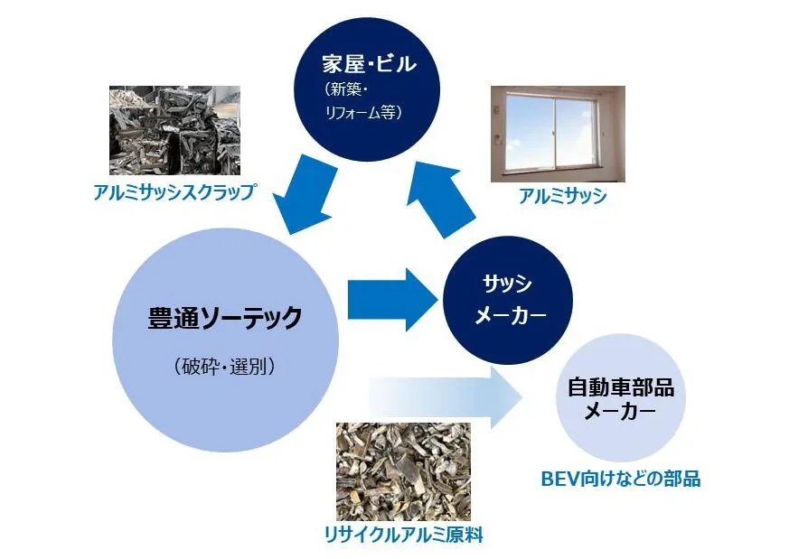 アルミサッシリサイクルシステムのイメージ（出所：豊田通商）