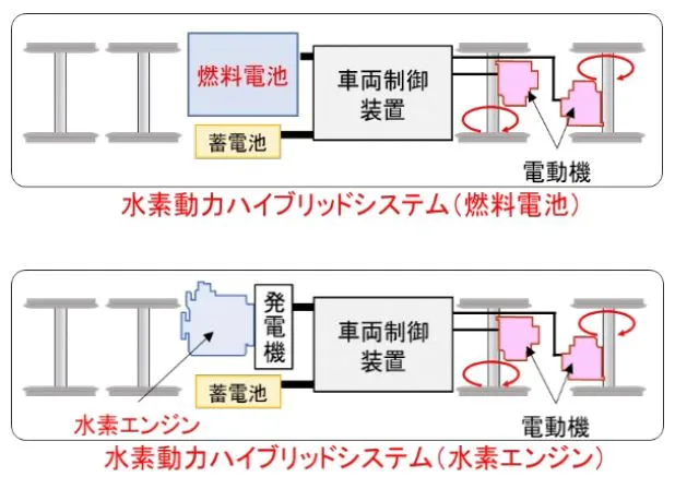 水素動力車両（燃料電池、水素エンジン）