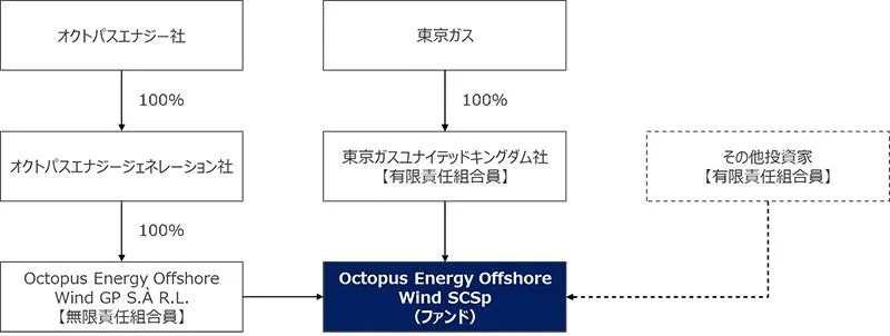ファンドのスキーム図（出所：東京ガス）