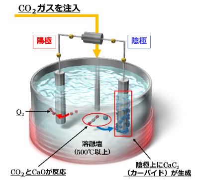 溶融塩電解のイメージ(出所:同志社大学)