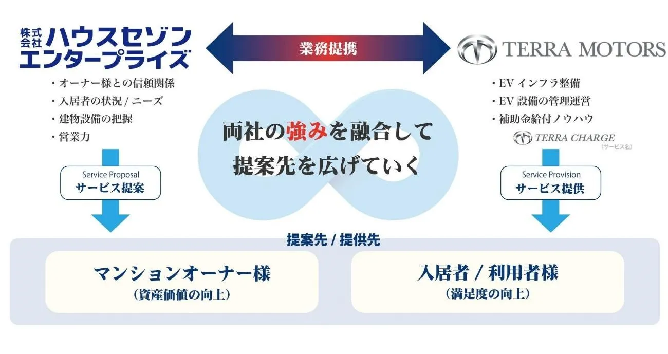 （出所：ハウスセゾンエンタープライズ）