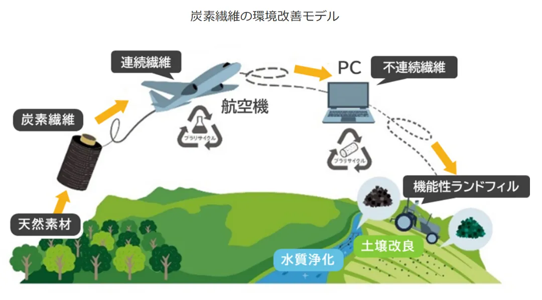 同社における「炭素繊維の環境改善モデル」のスキーム図（出所：東レ）