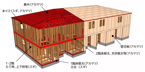 建築エリアごとにアカマツとスギを利用