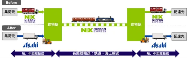 協業体制概要(出所:NIPPON EXPRESSホールディングス)