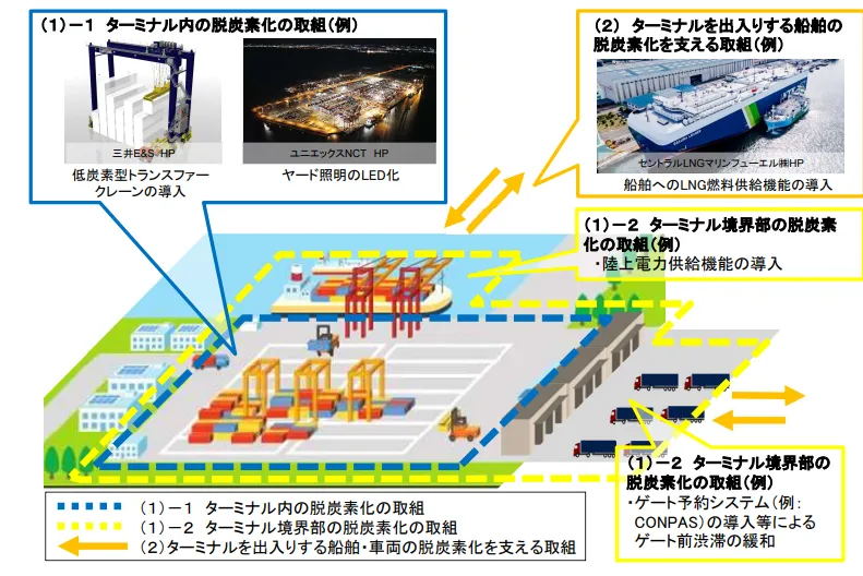 制度で評価する脱炭素化の取組事例(出所:国土交通省)