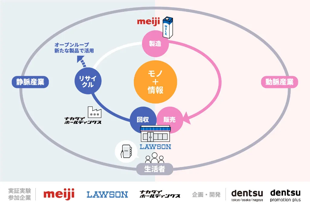 循環プラットフォーム「で、おわらせないPLATFORM」の概念図（出所：電通プロモーションプラス）