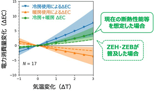 東京23区（商業街区）における気温変化と床面積あたりの年間電力消費量変化の関係。実線は現在の断熱性能を想定した場合の推定結果、シェードはそのエラーバー、破線はZEH・ZEBが普及した場合の推定結果（出所：産総研）