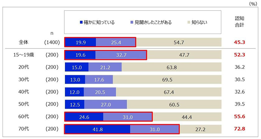 「地球沸騰化」に関するニュースの認知率（出所：電通）