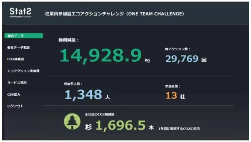 Statsによる全13社の取り組み集計(出所:NTTコムウェア)