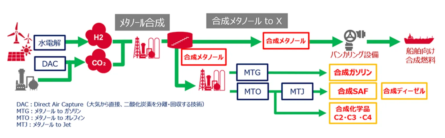 合成メタノールサプライチェーンのイメージ（出所：出光興産）