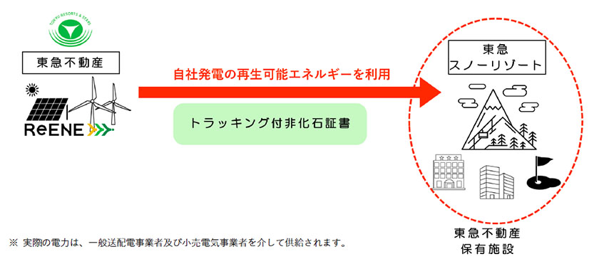 取り組みのスキーム図（出所：東急不動産）