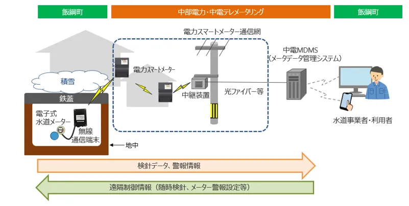 水道自動検針のイメージ（出所：中部電力）