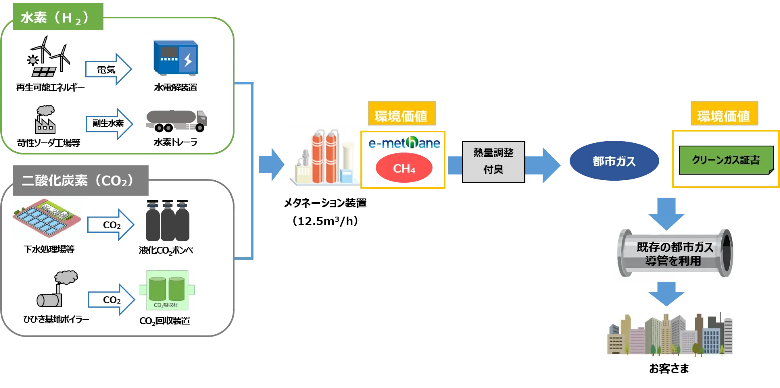 事業のスキーム図（出所：西部ガス）