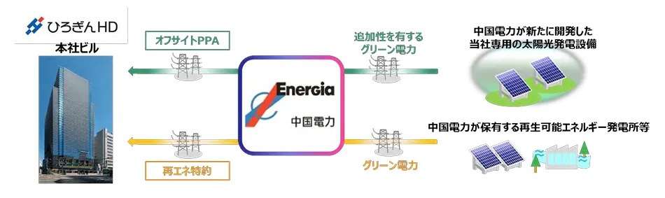 取り組みのスキーム図（出所：ひろぎんホールディングス）