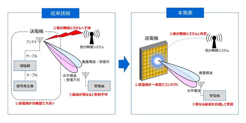 他の無線システムとの共存を実現する高効率マイクロ波遠隔給電システムの概要（出所：東芝）