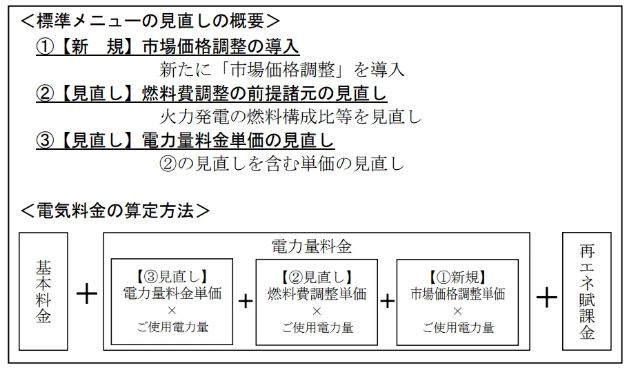  特別高圧・高圧分野の標準メニューの見直しの概要（出所：関西電力）