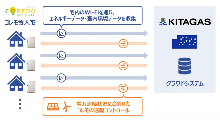 実証の概要（出所：北海道ガス）