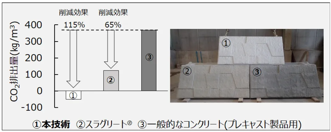 ①新たに開発した技術、②スラグリート、③一般的なコンクリートを用いて製造したプレキャスト製品とCO2 排出量のイメージ