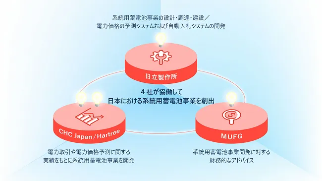 日本における系統用蓄電池事業創出のイメージ（出所：日立製作所）